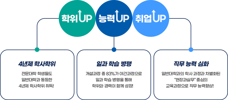 학위UP 4년제 학사학위 전문대학 학생들도 일반대학과 동등한 4년제 학사학위 취득! 능력UP 일과 학습 병행 개설과정 중 83%가 야간과정으로 일과 학습 병행을 통해 학위와 경력이 함께 성장! 취업UP 직무 능력 심화 일반대학과의 학사 과정과 차별화된 현장과실무 중심의 교육과정으로 직무 능력향상!