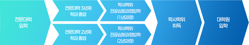 전문대학입합 > [전문대학 3년제 학과 졸업 > 학사학위 전공심화과정입학(1년과정)], [전문대학 2년제 학과 졸업 > 학사학위 전공심화과정입학(2년과정)] > 학사학위 취득 > 대학원 입학